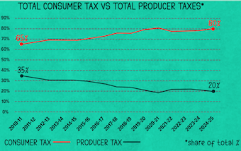 टैक्स की मारः मर रहा आम उपभोक्ता और नगदी के पहाड़ पर बैठे अमीर